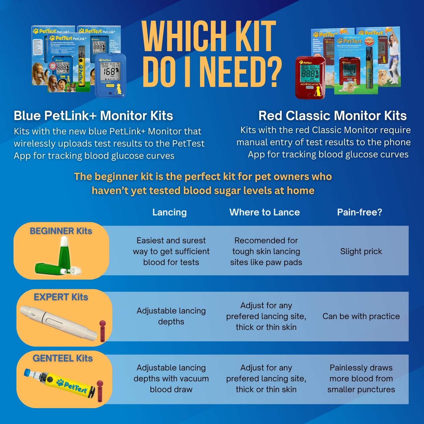 PetTest Beginner Glucose Monitoring Kit for Dogs & Cats, Diabetic Pet Blood Sugar Check Gear, Includes Classic Meter, 25 Test Strips, 25 Safety Lancets, Soft Carrying Case, and More