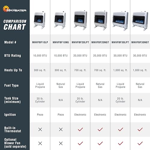 Mr. Heater F299730 30,000 BTU Blue Flame Vent Free Propane Heater For Cold Rooms, Additions, Sun Rooms Cabins & Garage - White