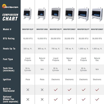 Mr. Heater F299730 30,000 BTU Blue Flame Vent Free Propane Heater For Cold Rooms, Additions, Sun Rooms Cabins & Garage - White