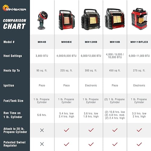 Mr. Heater F215100 MH4B Little Buddy 3800-BTU, Indoor Safe Propane Heater With ODS & Tip-Over Protection, Heating Area Up to 95 Sq. Ft - Lightweight, Medium - Black/Red