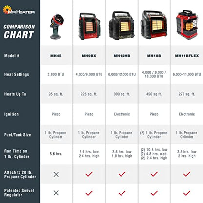 Mr Heater 4000 to 18000 BTU 3 Setting Portable LP Gas Heater Unit with Dual Tank Connection for Indoor and Outdoor Use, Black/Red