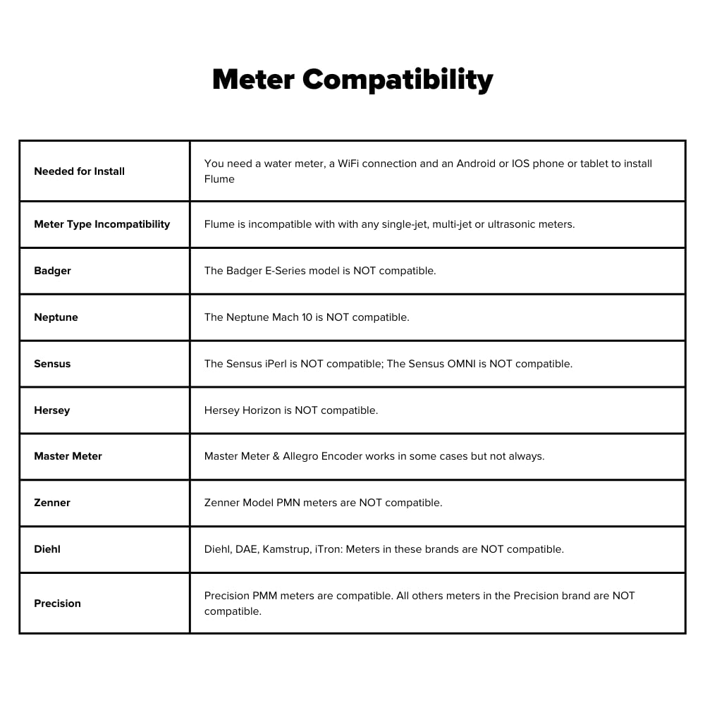 Flume 2 Smart Home Water Monitor & Leak Detector – WiFi Connected, Real-Time Usage Tracking & Alerts – Works with Compatible Residential Water Meters
