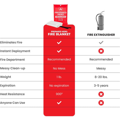 Prepared Hero Emergency Fire Suppression Blanket - 2 Pack, 40' x 40' Fiberglass Blanket for Kitchen and Home