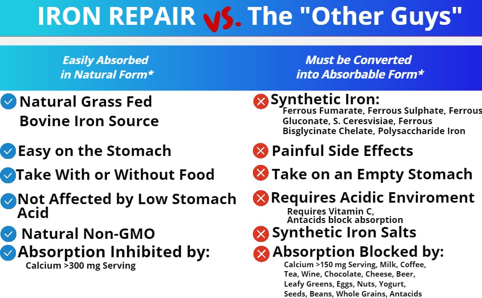 Iron Repair Simply Natural Iron Supplement, Best Absorption & Gentle on Stomach, Monash Low FODMAP, Raise Hemoglobin & Ferritin Iron Pills for Women, Men, Teens, & Pregnancy 90 Bovine Gelatin Capsules