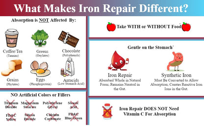 Iron Repair Simply Natural Iron Supplement, Best Absorption & Gentle on Stomach, Monash Low FODMAP, Raise Hemoglobin & Ferritin Iron Pills for Women, Men, Teens, & Pregnancy 90 Bovine Gelatin Capsules