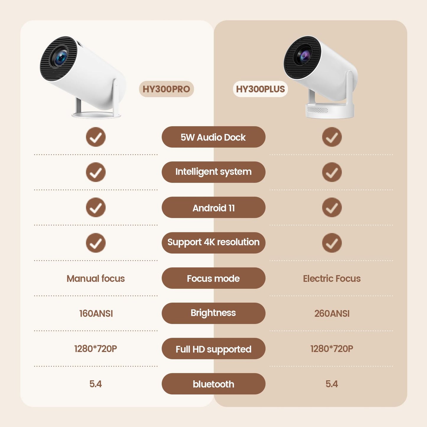 Mini Projector, Support 4K 1080P Portable Projector with Dual Band WIFI6 5G Wireless 5.2 Bluetooth Android 11, 200 ANSI Lumens, 180° Rotatable, Auto Keystone Correction,35"-130" Screen Video Projector