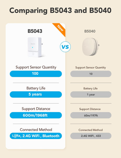 GoveeLife WiFi Water Leak Detector 2 for Home, Smart Water Ieak Sensor 6 Pack with 100dB Adjustable Alarm and App Alerts, LoRa Up to 1968ft Open-Air Transmission Range for Basement, Kitchen, Bathroom