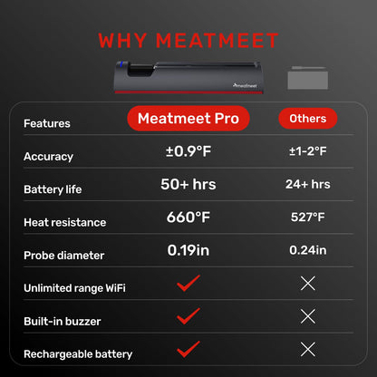 Meatmeet Pro Smart WiFi Wireless Meat Thermometer, Unlimited Range, Improved Stability, Ultra-Thin Probe, Bluetooth Digital Food Thermometer for Remote Monitoring of Oven/Kitchen/BBQ/Grill/Rotisserie