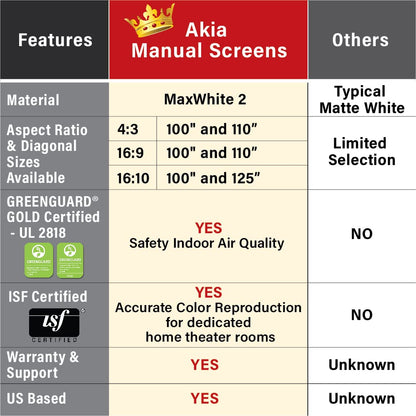 Akia Screens 100 inch Projector Screen Pull Down Manual B 4:3 or 92" 16:9, 95" 16:10 8K 4K HD 3D Ceiling Wall Mount White Portable Projection Screen for Indoor Movie Home Theater Office AK-M100V1