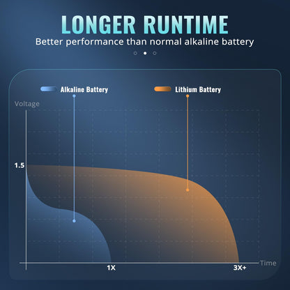 POWEROWL Lithium Batteries AA 16 Pack, High Capacity 1.5V Double A Battery Long Lasting Power for High-Tech Devices