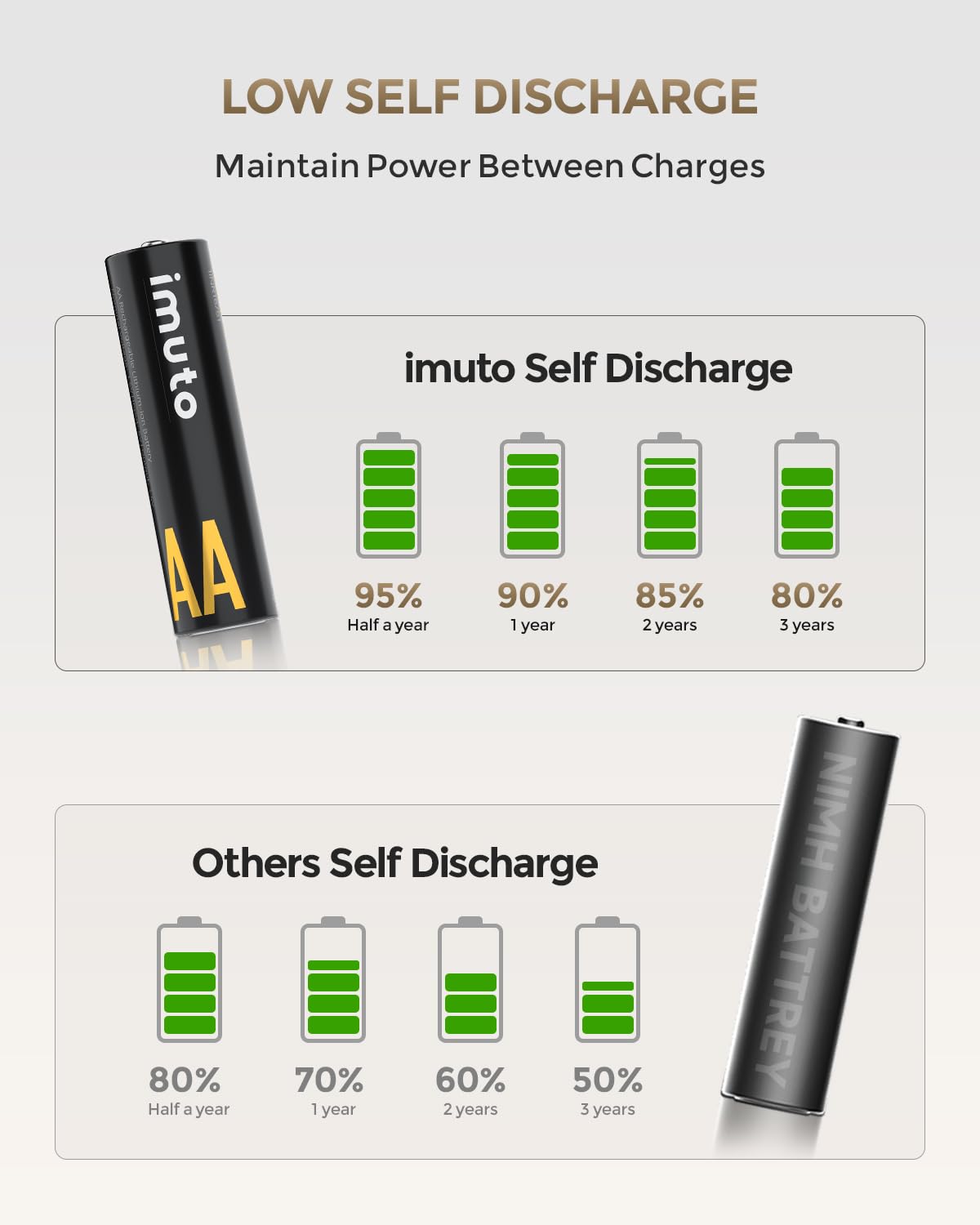 imuto Rechargeable aa Batteries with Charger, 3000mWh aa Lithium Batteries 16 Pack, 8 Slot Storage Box Style Lithium Battery Charger, 1.5V 2A Output, 1600+ Cycle Life, 2.5H Fast Charging