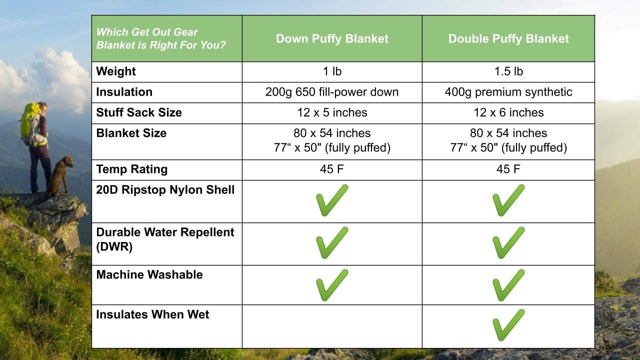 Get Out Gear Down Camping Blanket - Outdoor Lightweight Packable 650 Fill Power Down Blanket Compact Waterproof and Warm Backpacking Quilt for Camping Hiking Travel Hammock