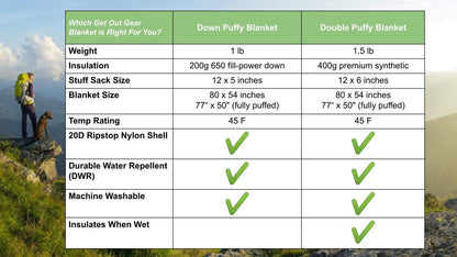 Get Out Gear Down Camping Blanket - Outdoor Lightweight Packable 650 Fill Power Down Blanket Compact Waterproof and Warm Backpacking Quilt for Camping Hiking Travel Hammock