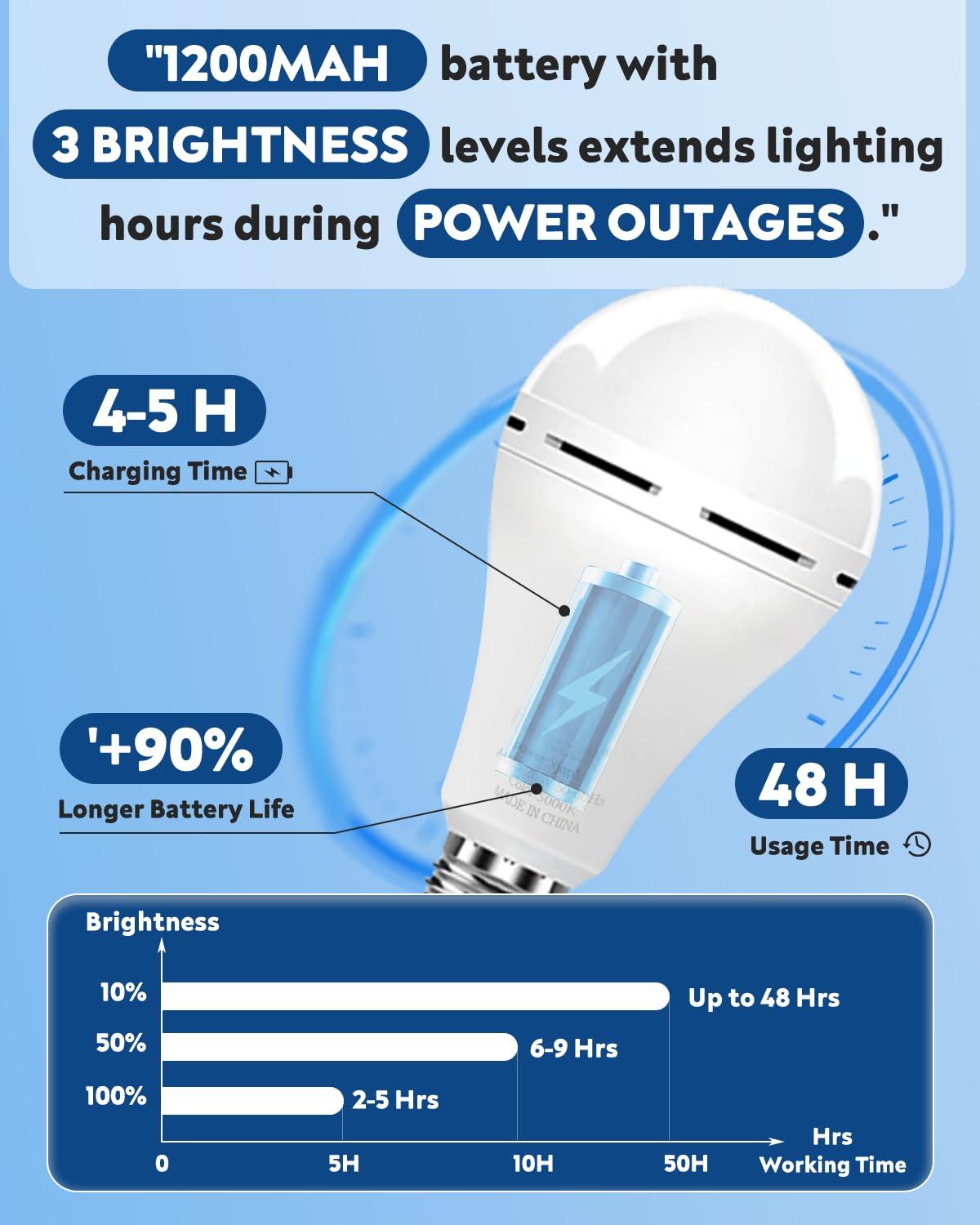BoRccdit KeepLit 10 Pack Emergency Rechargeable Light Bulbs, 48H Long Lasting & 3 Brightness, 12W 5000K Battery Backup Emergency Light Bulbs for Home Power Outage Camping Hurricane