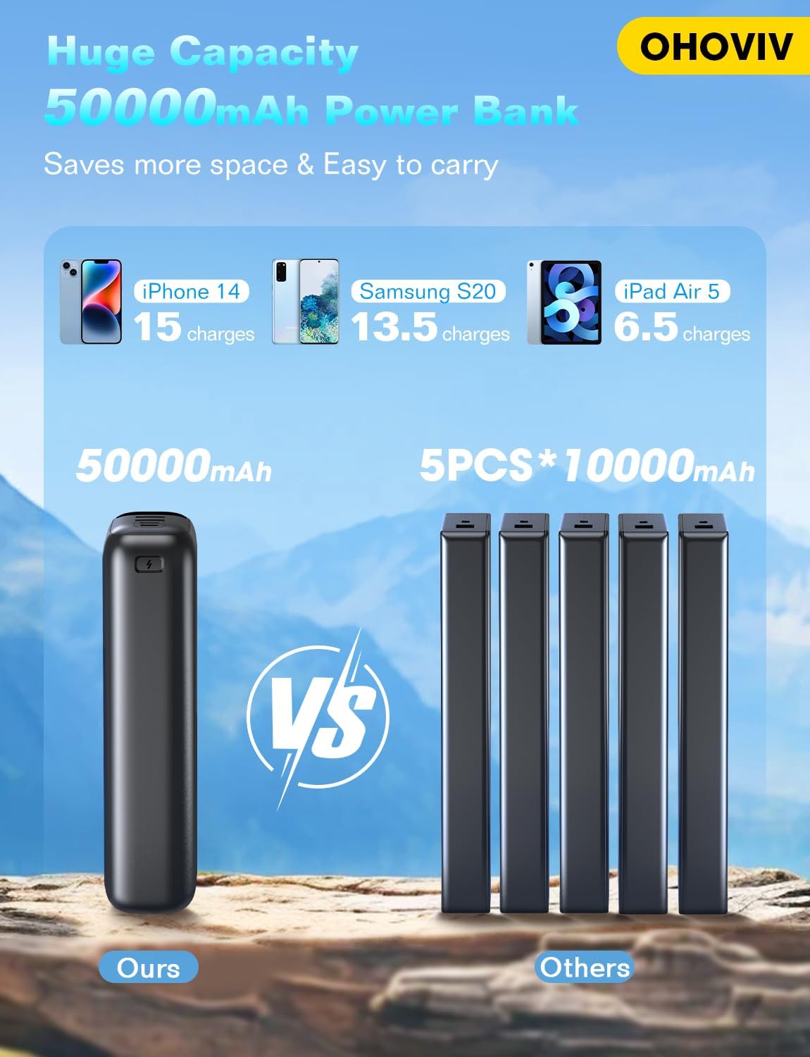 OHOVIV Portable Charger 50000mAh Power Bank - 22.5W Fast Charging External Battery Pack,USB-C Portable Phone Charger for iPhone 16/15/14/13 Pro Android Samsung,Best for Travel Camping Essential