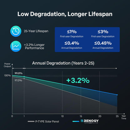 Renogy Solar Panel 100 Watt 12 Volt, High-Efficiency Monocrystalline PV Module Power Charger for RV Marine Rooftop Farm Battery and Other Off-Grid Applications, RNG-100D-SS, Single 100W