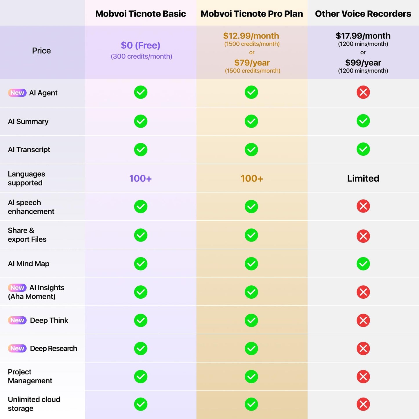 Mobvoi TicNote AI Voice Recorder 64GB Memory Note Recorder w/Case App Control 100+Languages Transcribe Summarize with AI Shadow Digital Audio Recorder for Phone Calls Lectures Meetings Interviews