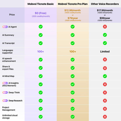 Mobvoi TicNote AI Voice Recorder 64GB Memory Note Recorder w/Case App Control 100+Languages Transcribe Summarize with AI Shadow Digital Audio Recorder for Phone Calls Lectures Meetings Interviews