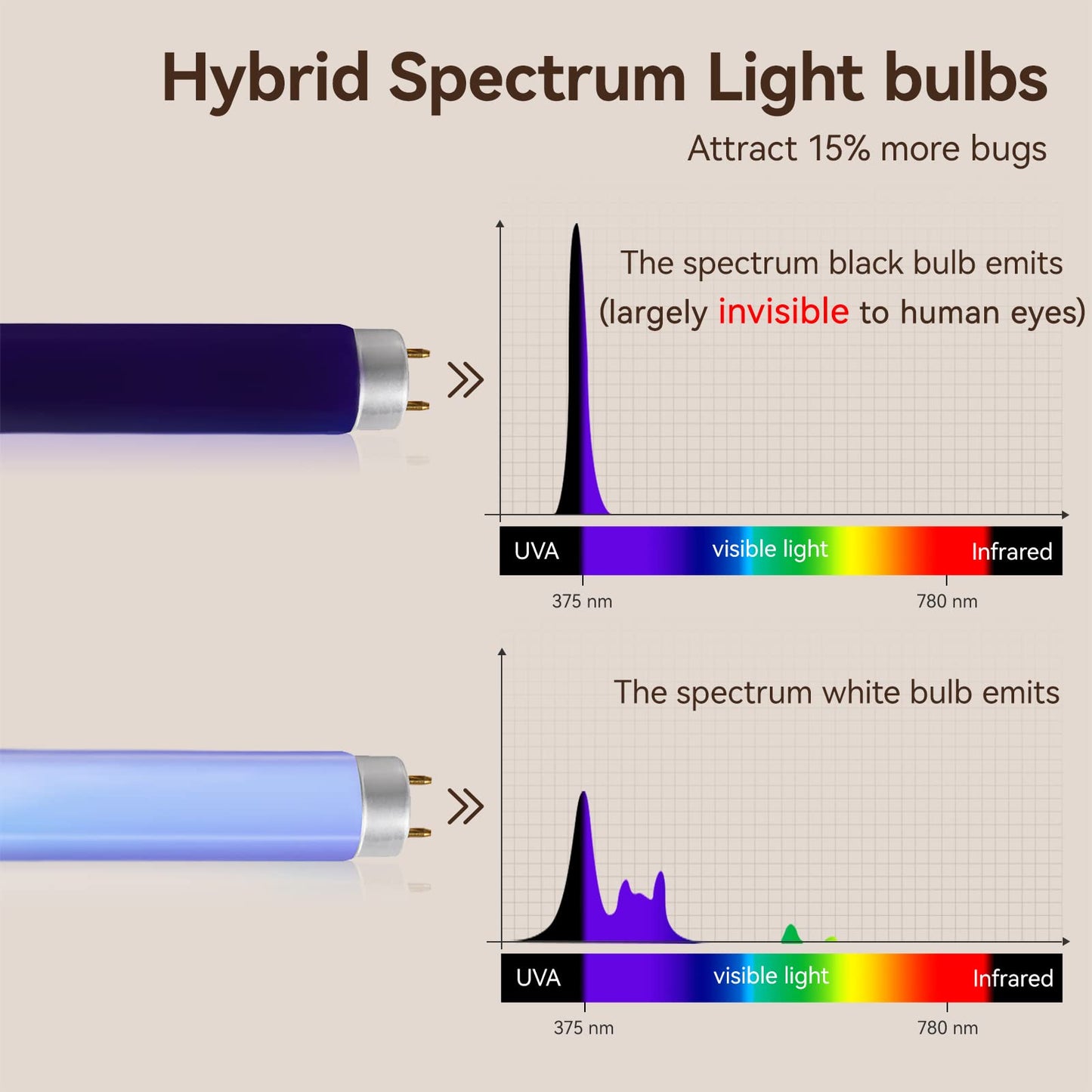 GeckoMan Quiet Hybrid Spectrum 20W Indoor Bug Zapper Indoor Fruit Fly Traps for Indoors Mosquito Zapper Electric Fly Zapper for Home Moth Light Gnat Insect Killer with 2 Replacement Bulbs