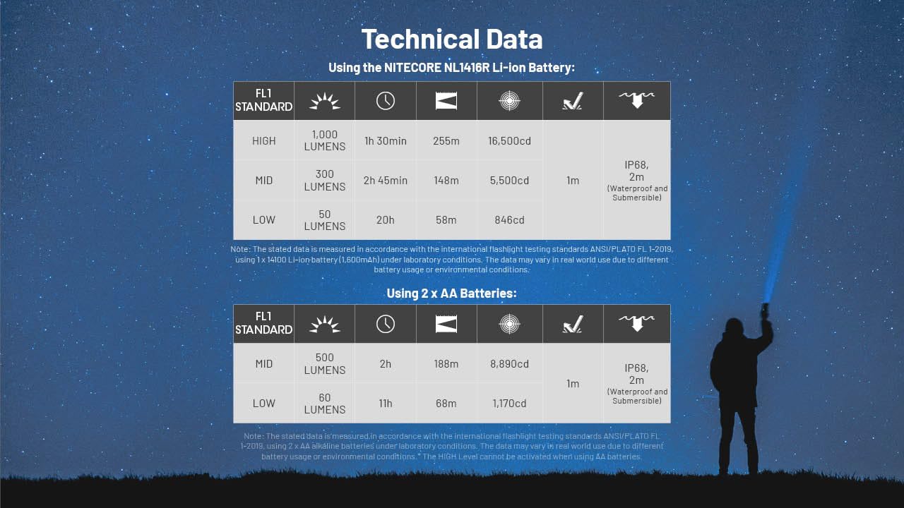 Nitecore MT2A Pro EDC Flashlight, 1000 Lumen, USB-C Rechargeable, 2X AA Battery Compatible Slim Penlight, Including NitecoreS Sticker