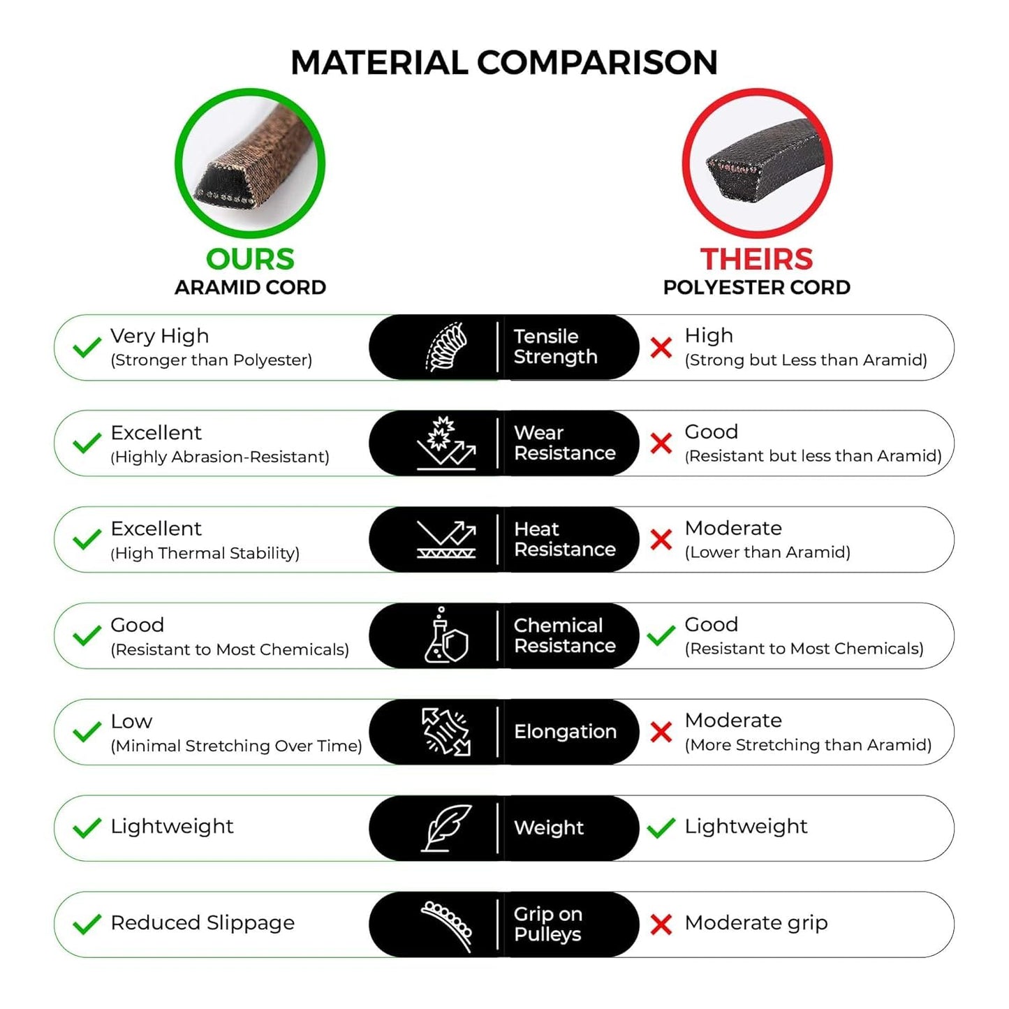 532197242, 532 19 72-42, 197242 Replacement for Husqvarna 48 inch Deck Belt, Length 139.5", Heavy-Duty, Durable, Aramid Cord Replacement for Husqvarna 593773401 YTH24V48 Deck Belt, YTH2348 YTH24K48