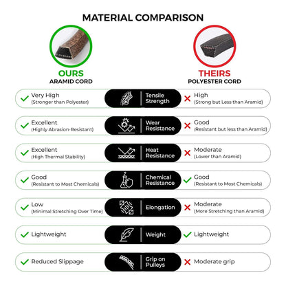 532197242, 532 19 72-42, 197242 Replacement for Husqvarna 48 inch Deck Belt, Length 139.5", Heavy-Duty, Durable, Aramid Cord Replacement for Husqvarna 593773401 YTH24V48 Deck Belt, YTH2348 YTH24K48