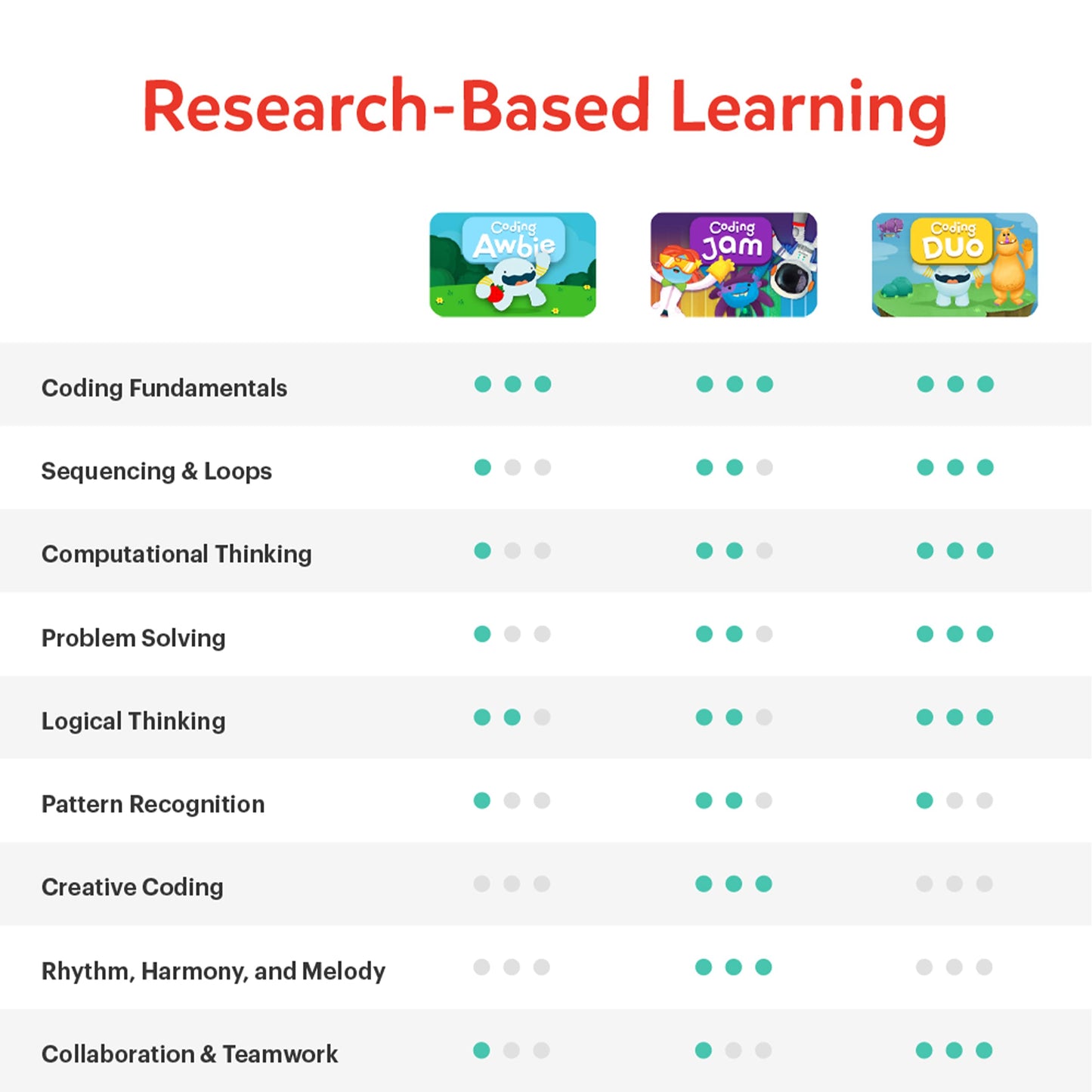 Osmo - Coding Starter Kit for iPhone & iPad-3 Educational Learning Games-Ages 5-10+ Learn to Code, Basics Puzzles-STEM Toy-Logic, Fundamentals(Osmo iPad/iPhone Base Included)