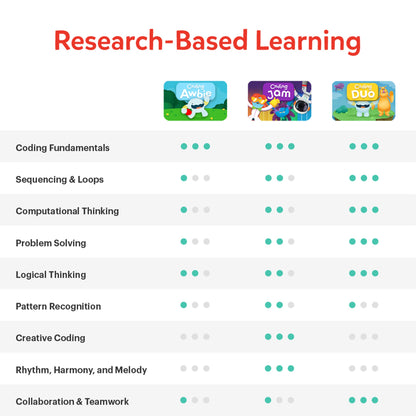 Osmo - Coding Starter Kit for iPhone & iPad-3 Educational Learning Games-Ages 5-10+ Learn to Code, Basics Puzzles-STEM Toy-Logic, Fundamentals(Osmo iPad/iPhone Base Included)