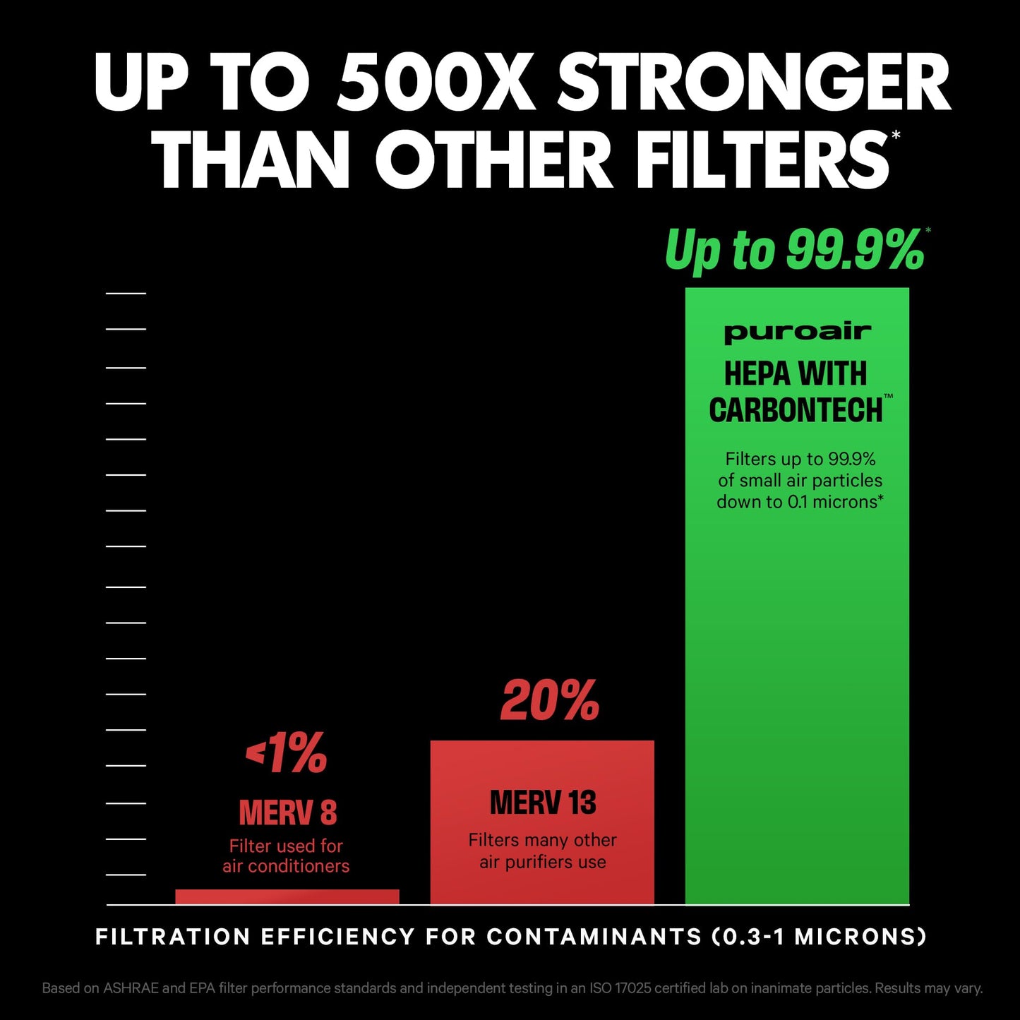 PuroAir 240 HEPA Air Purifier for Home Large Rooms - Covers Up To 1,000 Sq Ft - Filters Up To 99.9% of Pollutants, Smoke, Pollen, Dust - Quiet HEPA Air Filter - Air Purifiers for Bedroom