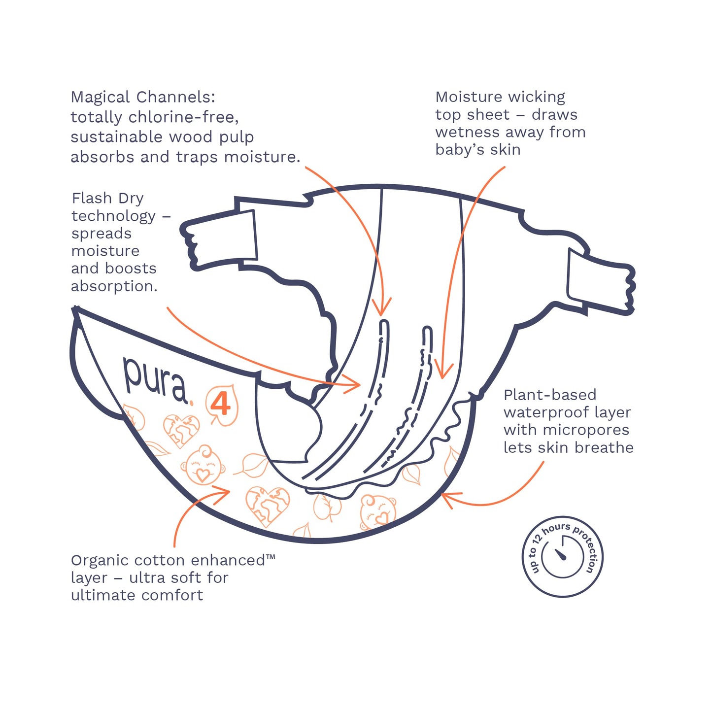 Pura Sensitive Skin Baby Diapers | Size 4 (18-31 lbs) | Hypoallergenic, Totally Chlorine Free, Fragrance Free, Up to 12-Hour Leak Protection | 6 Packs of 22 (132 Diapers)