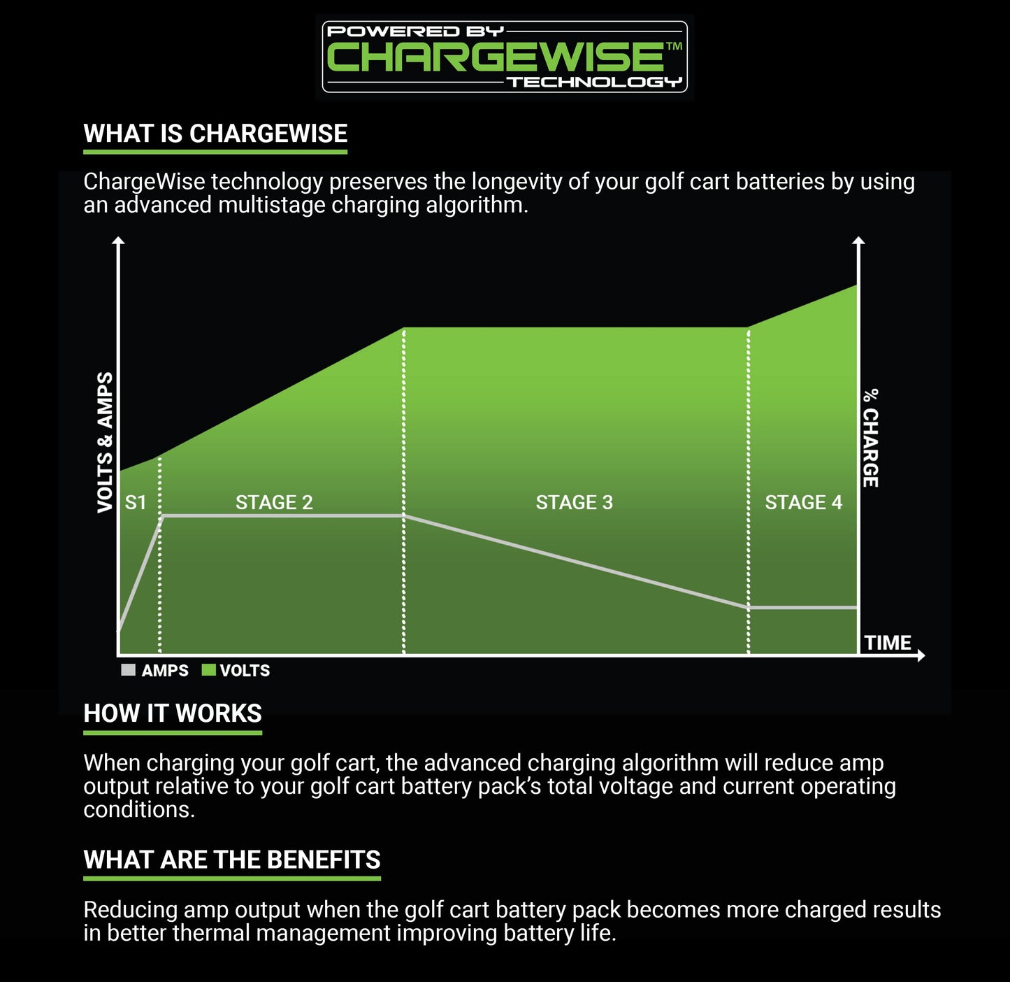MODZ Max48 15 AMP Club Car Battery Charger for 48 Volt Golf Carts