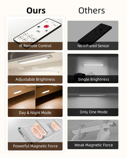 EZVALO Under Cabinet Lights, LED Closet Lights Wireless USB Charging, Motion Sensor Lighting Indoor 5700K Dimmable with Remote Control (White) 5 Pack