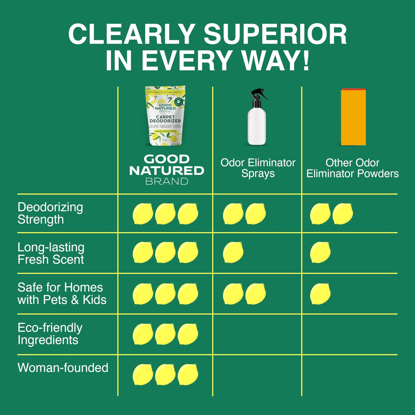 Good Natured Brand | Carpet Deodorizer & Freshener Powder | 31 oz Pet Odor Eliminator for Strong Odor & Pet Urine | Fresh Natural Lemon & Eucalyptus Scent | Safe for Homes with Pets