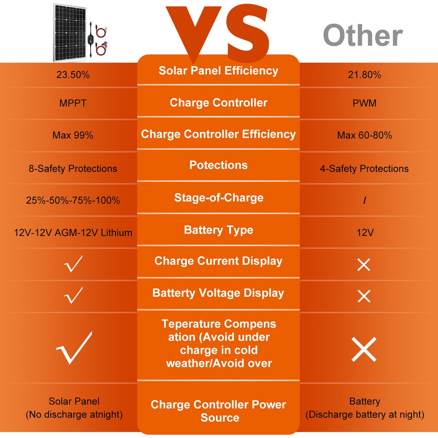 SUNER POWER 12V Solar Panel Kit 50W, High Efficiency 50 Watt Solar Panel + Ultra-Smart 10A MPPT Charge Controller, Solar Battery Trickle Charger Maintainer for Boat Car RV Motorcycle Marine Automotive