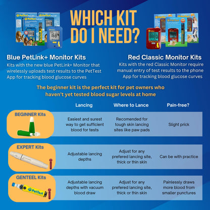 PetTest Beginner Glucose Monitoring Kit for Dogs & Cats, Diabetic Pet Blood Sugar Check Gear, Includes Classic Meter, 25 Test Strips, 25 Safety Lancets, Soft Carrying Case, and More
