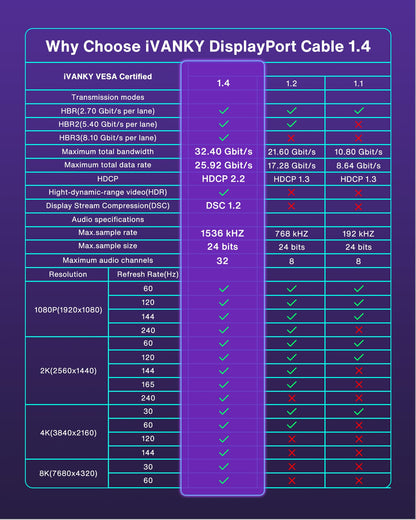 IVANKY 8K DisplayPort Cable 1.4, VESA Certified DP Cable 6.6ft (8K@60Hz, 4K@144Hz, 2K@240Hz)HBR3 Support 32.4Gbps, HDR, HDCP 2.2, FreeSync G-Sync, Braided Display Port for Gaming Monitor, Graphics, PC
