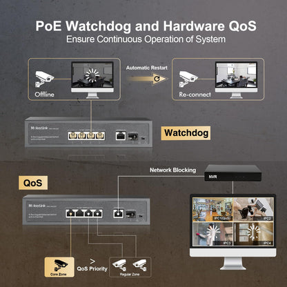 MokerLink 4 Port PoE Switch, 1 Gigabit Uplink, 1 SFP, IEEE802.3af/at 75W, PoE Watchdog AI Detection, QoS, Fanless Metal Plug & Play Ethernet Switch