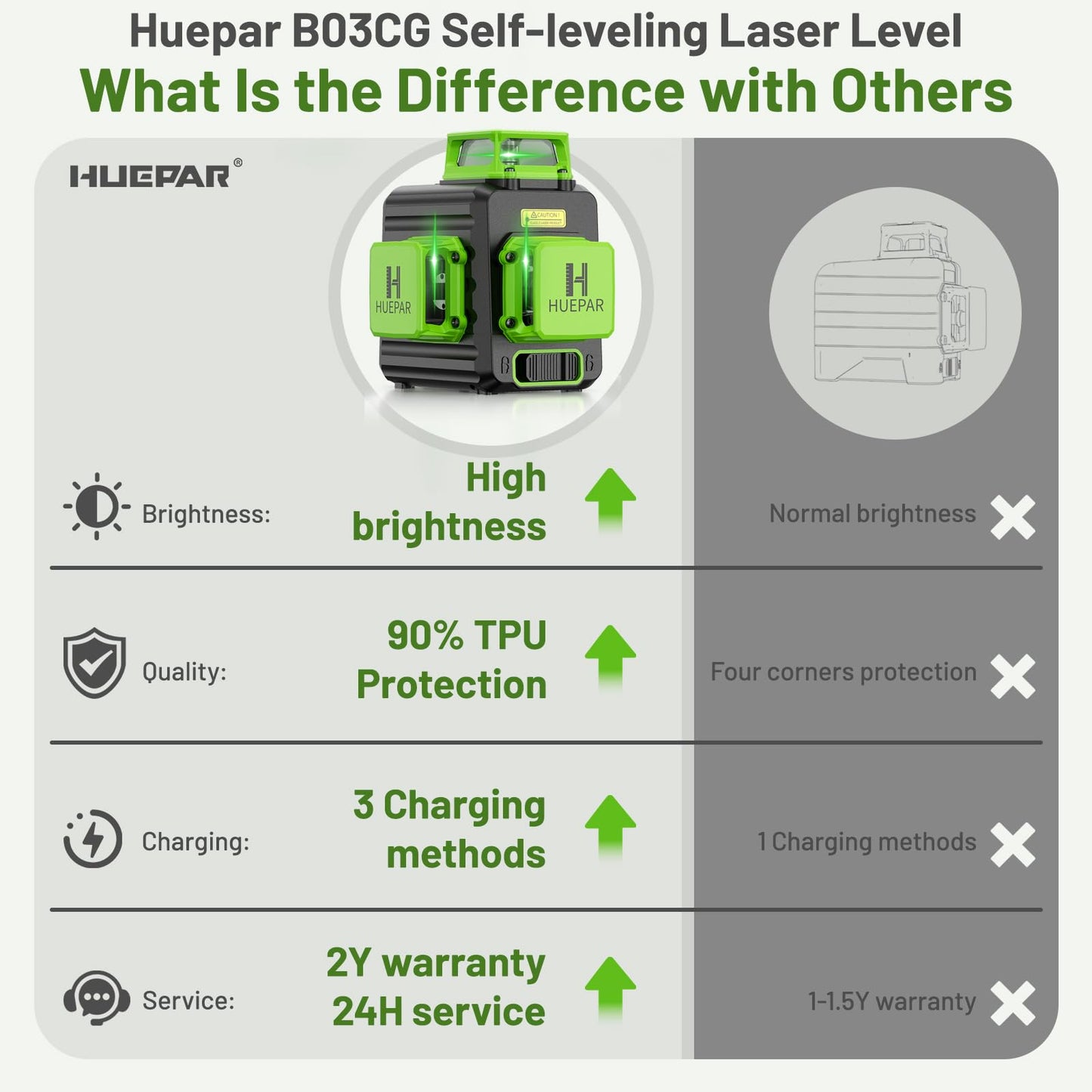 Huepar Laser Level 360 Self Leveling, 3 x 360° High Brightness Cross Line Laser for Construction and Picture Hanging, 12 Green Laser Level Tool with 5200 mAh Rechargeable Battery & Hard Carry Case