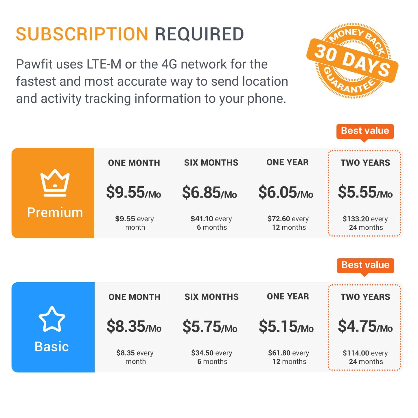 Pawfit 3 GPS Pet Tracker GPS Dog Tracker 4G Live Tracking, Smart Alerts, Fully Waterproof Activity Monitor for Pets, Unlimited Range, Remote Voice Recall, Fits All Collars, 30 Day Free Subscription