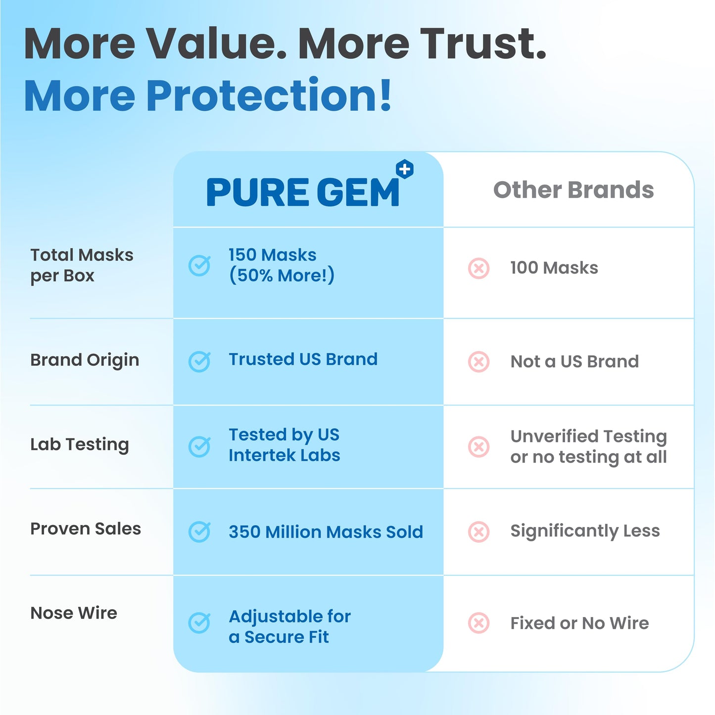 PURE GEM [Pack of 150] Single Use Disposable Blue Face Mask, Soft on Skin, 3-ply Masks Facial Cover with Elastic Earloops Great For Home, Office, School, and Outdoors