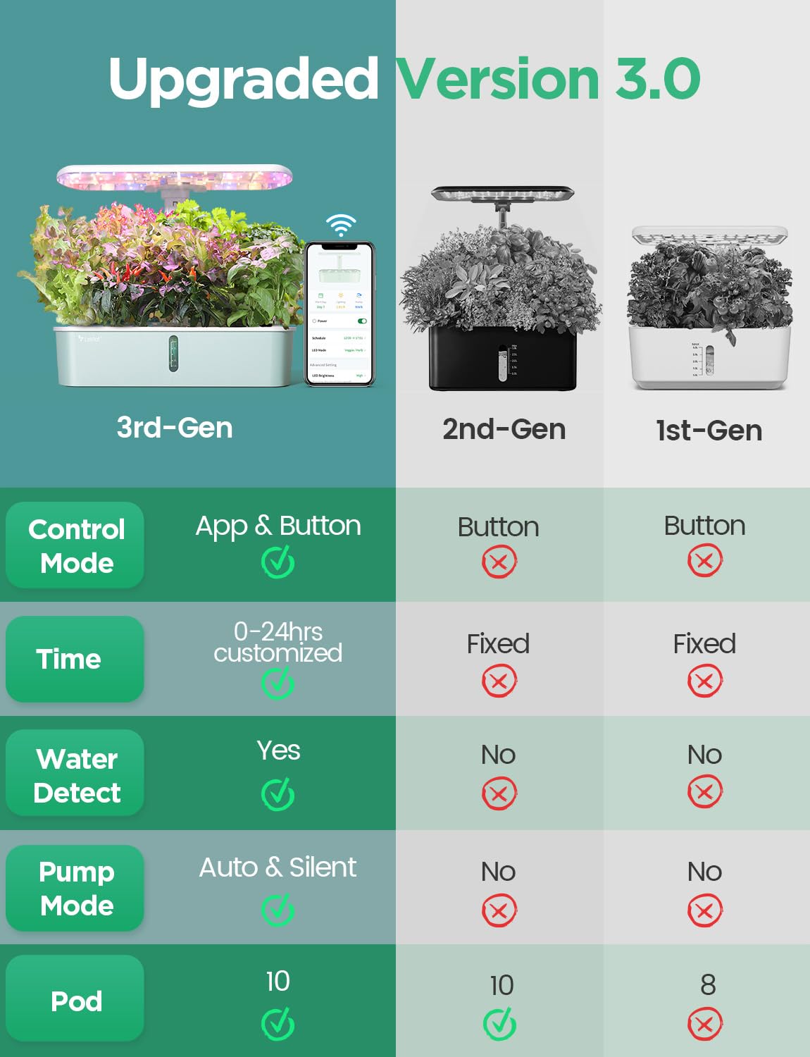 LetPot LPH-Air Hydroponics Growing System Kits, APP & WiFi Controlled Smart Indoor Garden with 24W Grow Light Full Spectrum, 10 Pods Planter Indoor Gardening for Gifts, Kitchen, Vegetable (Green)