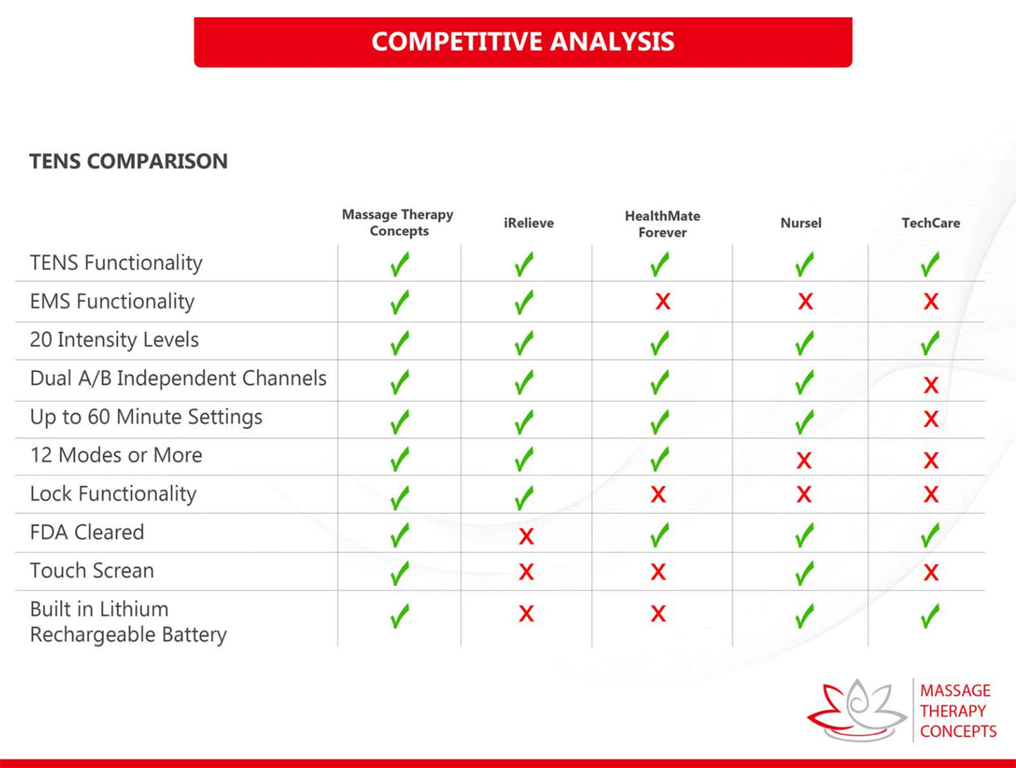 Massage Therapy Concepts Deluxe TENS Unit Muscle Stimulator & Accessories - Non-Invasive EMS Machine for Neck & Back Pain Relief, Sciatica - Electrotherapy with 12 Modes & 20 Intensity Levels