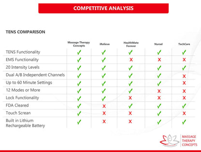 Massage Therapy Concepts Deluxe TENS Unit Muscle Stimulator & Accessories - Non-Invasive EMS Machine for Neck & Back Pain Relief, Sciatica - Electrotherapy with 12 Modes & 20 Intensity Levels