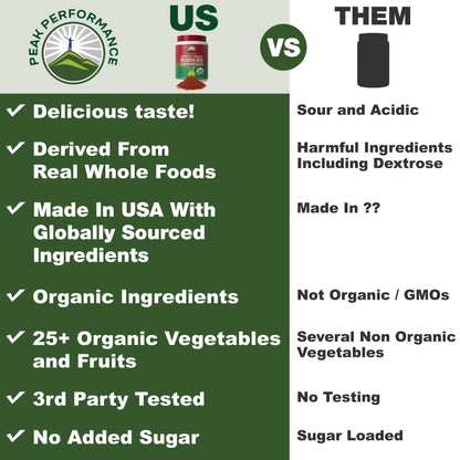 Peak Performance Organic Reds Superfood Powder, Best Tasting Organic Red Juice Super Food w/ 25+ All Natural Ingredients & Polyphenols, Vital for Max Energy and Detox. Raspberry, Elderberry, Beetroot