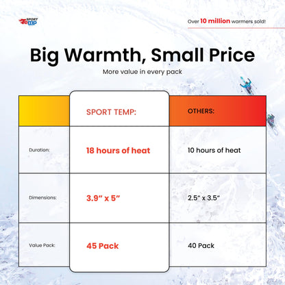 Large Hand & Body Warmers (45 Count) - Up to 18 Hours of Heat, Super Long Lasting - Easy, All Natural - Air Activated, for Body, Hands & Toes - Odorless Hot Hand Warmer - Sport Temp (45 Pack)