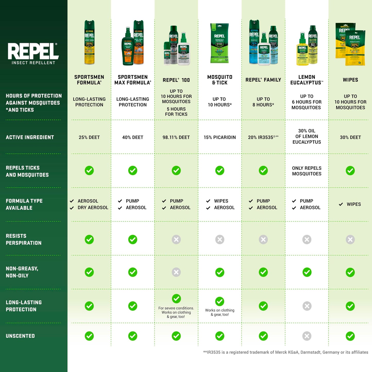Repel 100 Insect Repellent, Pump Spray, 4-Fluid Ounces, 10-Hour Protection