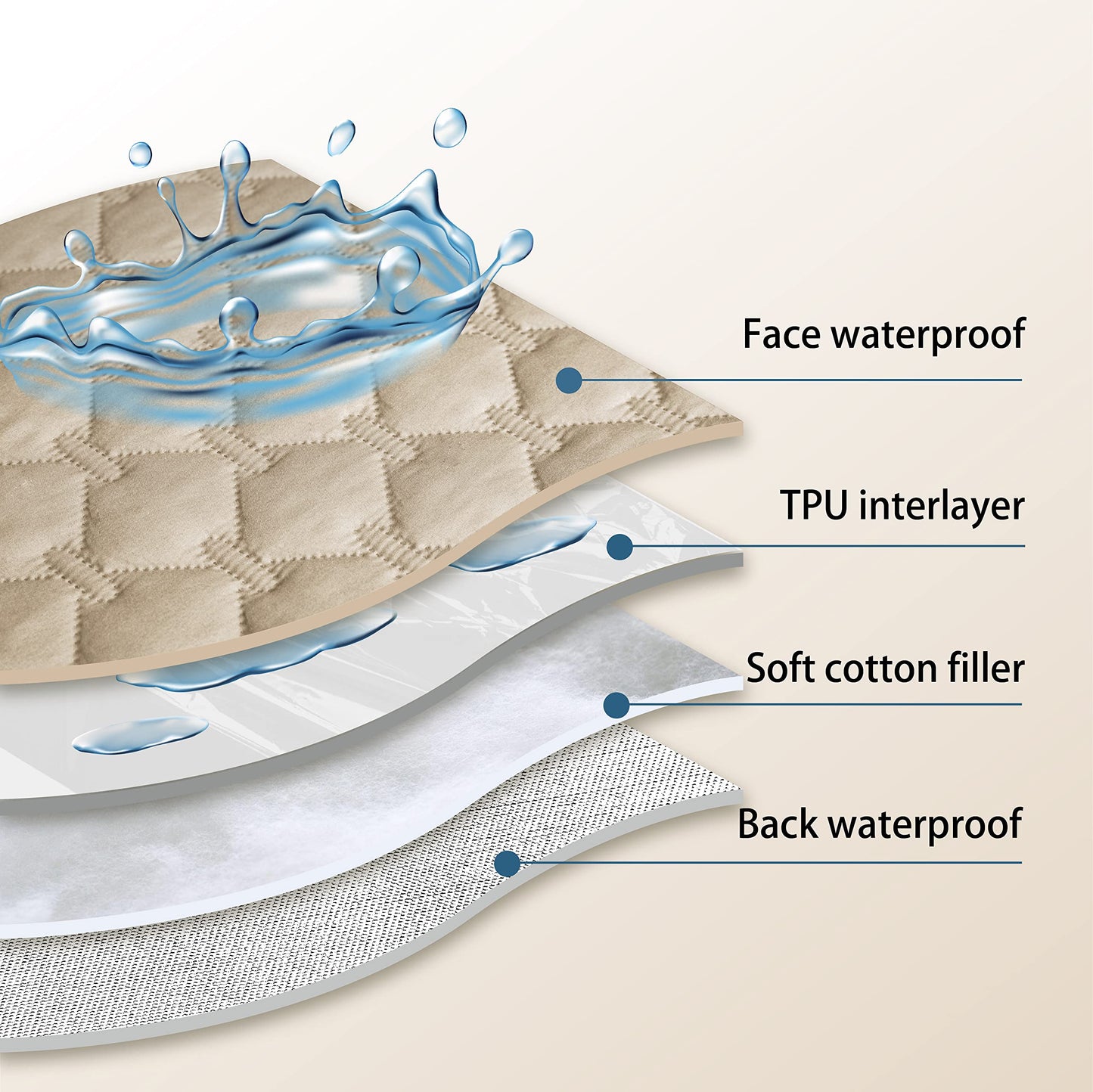 gogobunny 100% Double-Sided Waterproof Dog Bed Cover Pet Blanket Sofa Couch Furniture Protector for Puppy Large Dog Cat, Reversible (68x82 Inch (Pack of 1), Dark Beige/Light Beige)